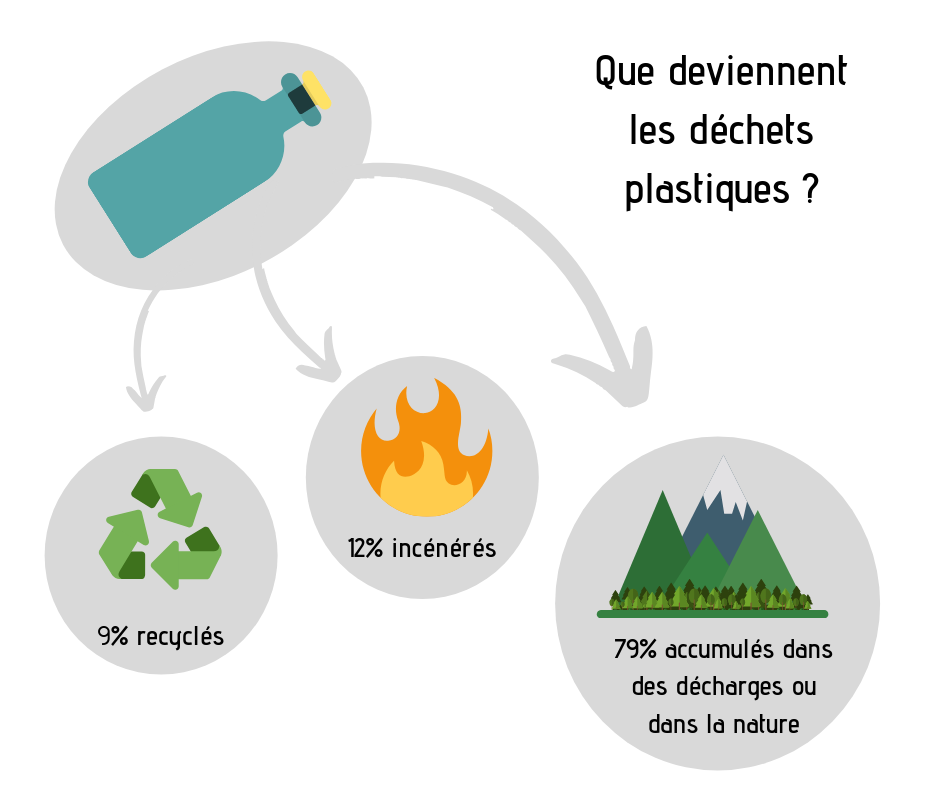 Que deviennent les déchets plastiques ? 9% sont recyclés, 12% sont incinérés et les 79% restants s'accumulent dans la nature ou dans les décharges